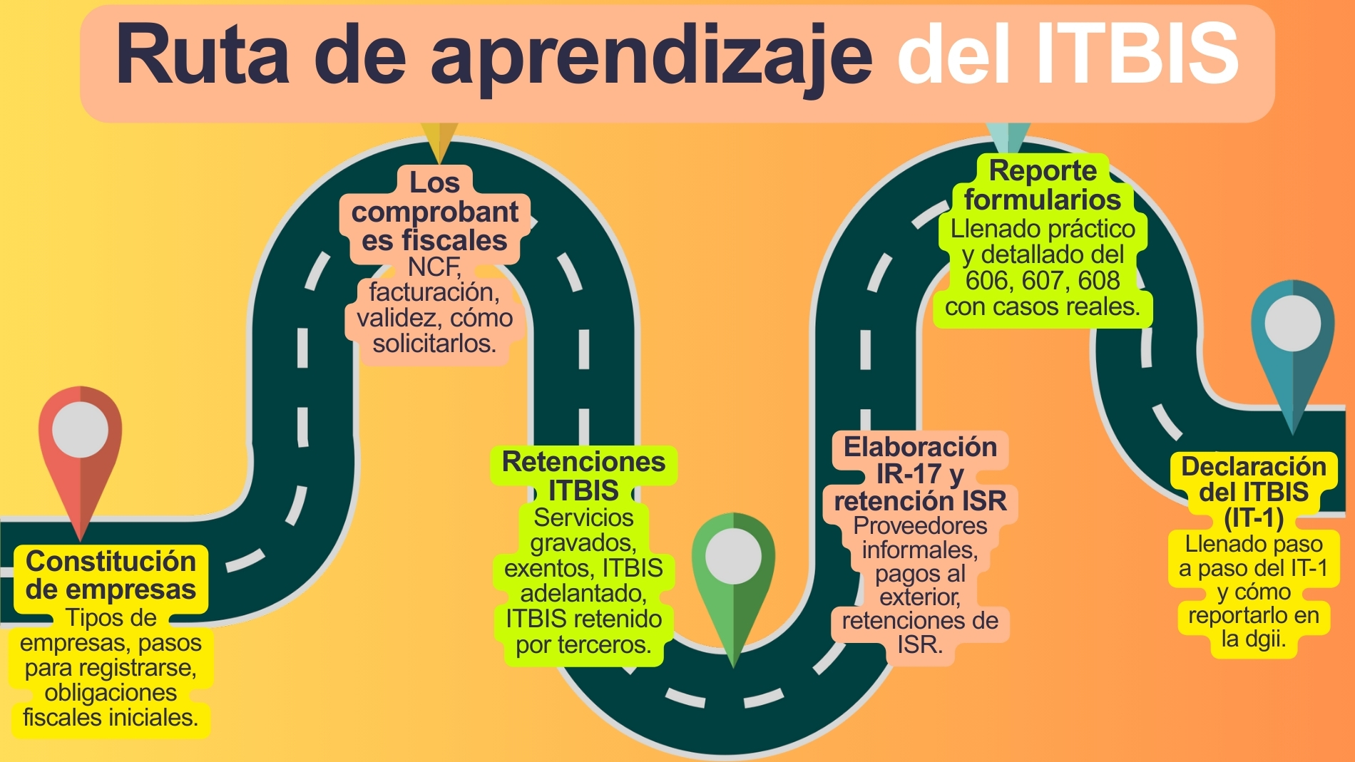 Ruta de Aprendizaje del ITBIS y Reportes Fiscales